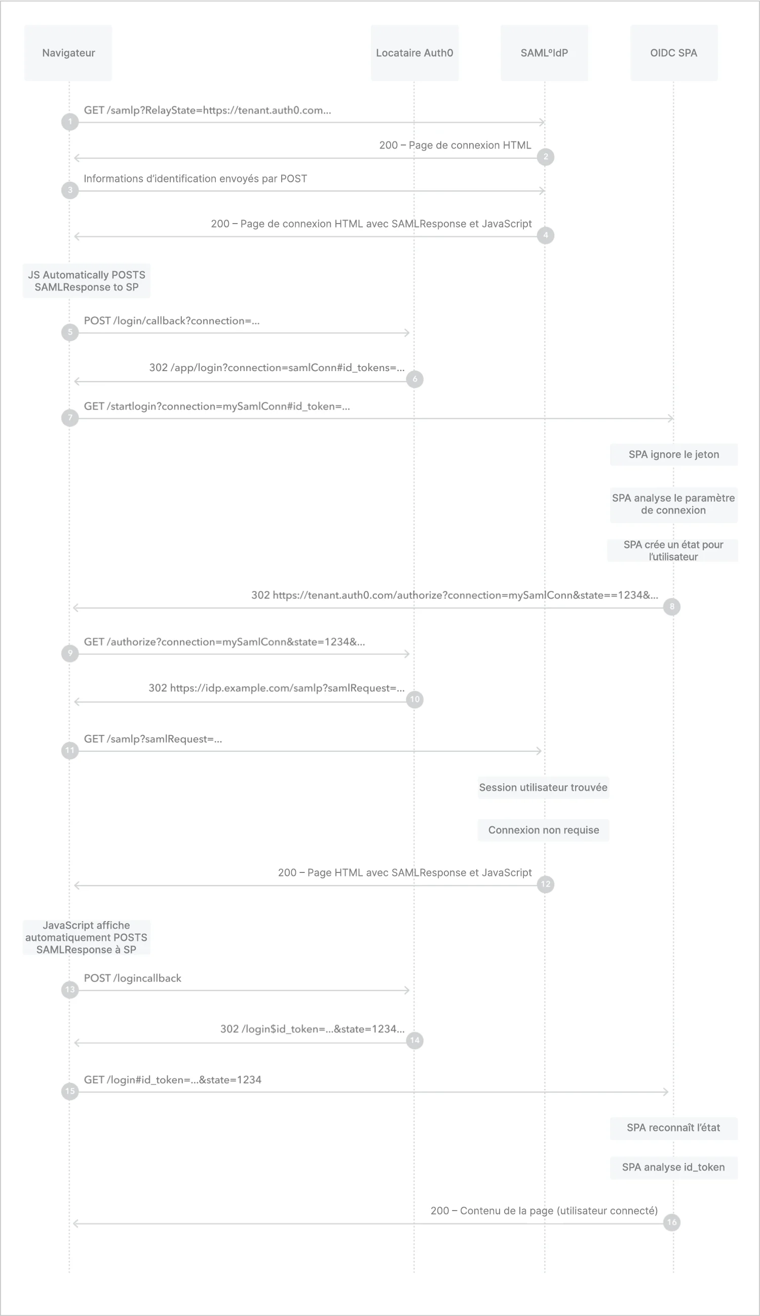 Diagramme de flux de connexion aux applications OIDC via SAML initié par fournisseur d’identité
