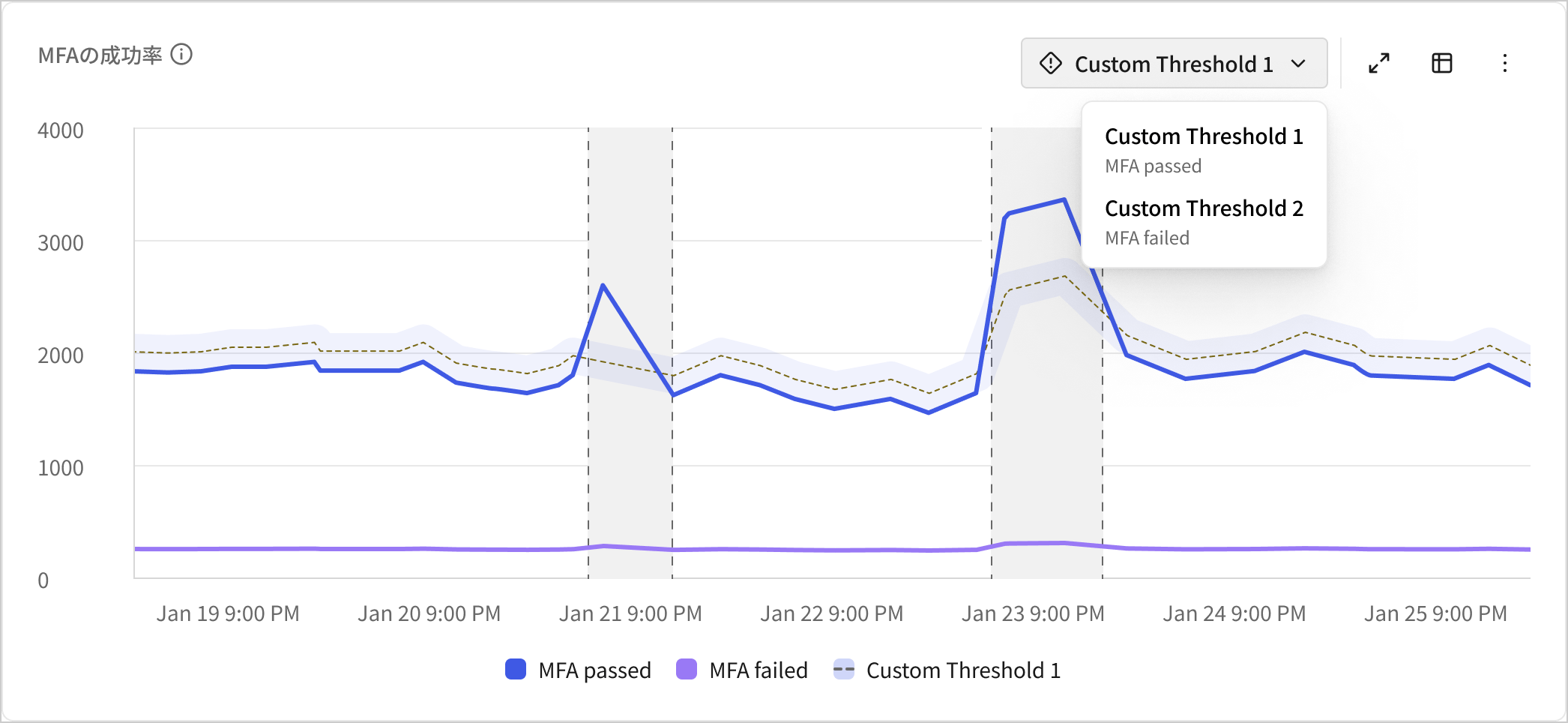 A third screenshot of our Thresholds product