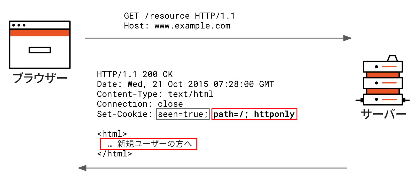sameSiteクッキー属性の新規インタラクションフロー