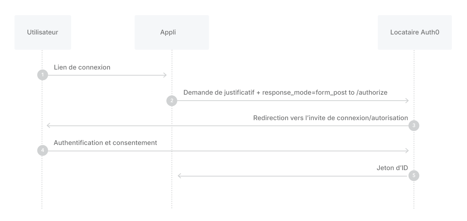 Flux - Implicite avec Formulaire Post - Schéma de la séquence d’Authorization (Autorisation)