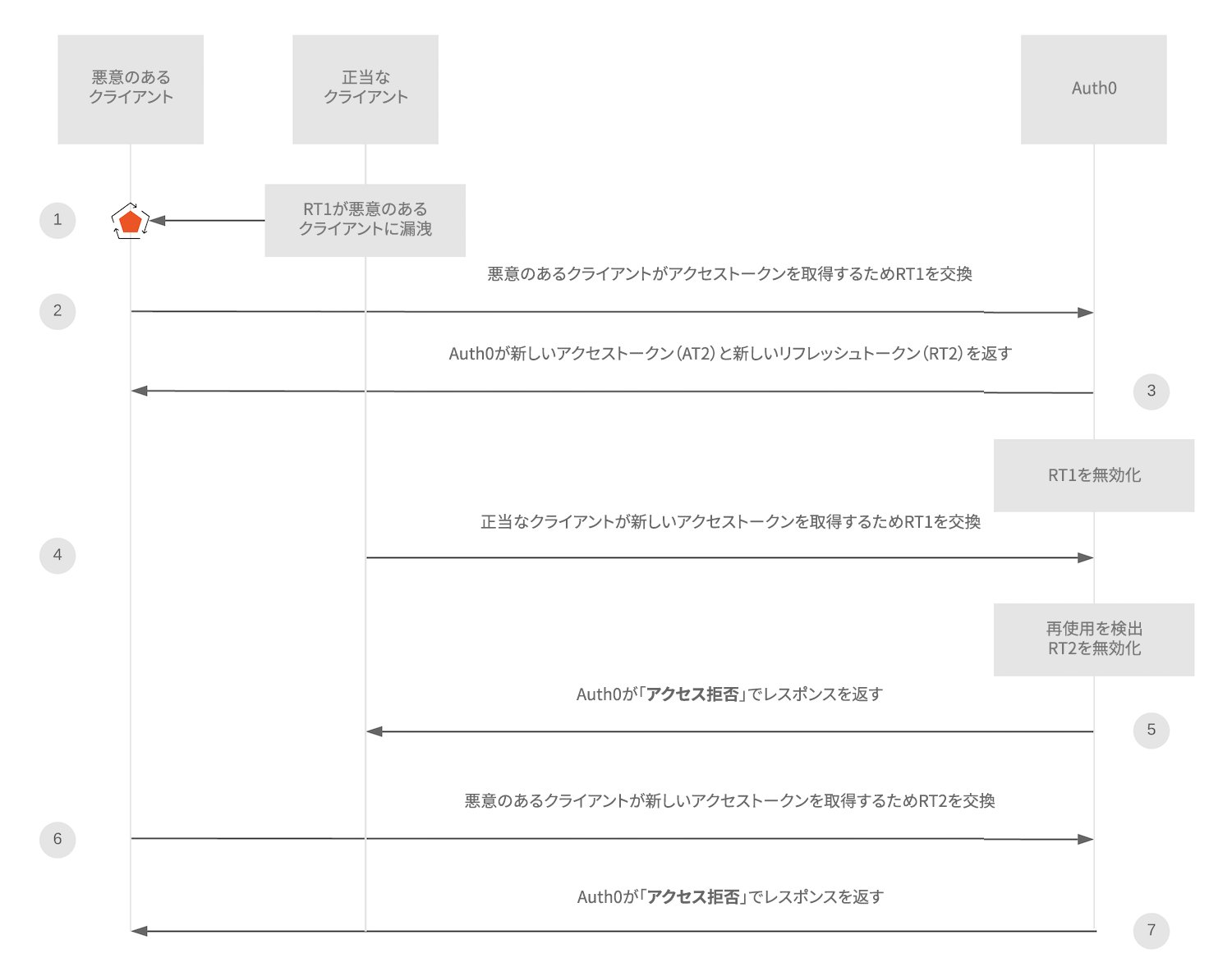 リフレッシュトークンローテーションの再利用検出状態の図
