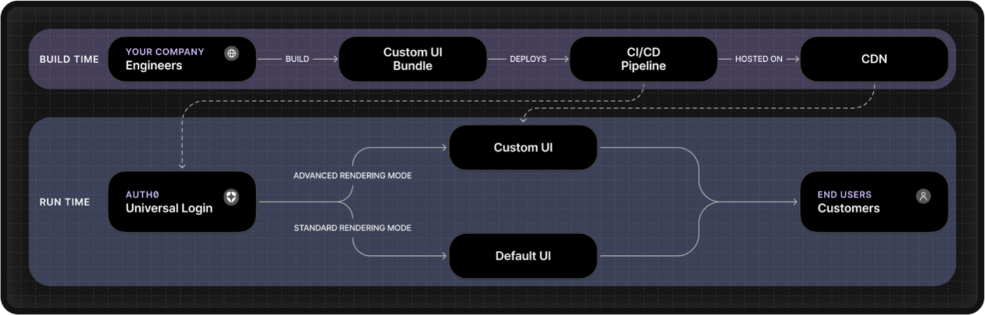 How it works ACUL