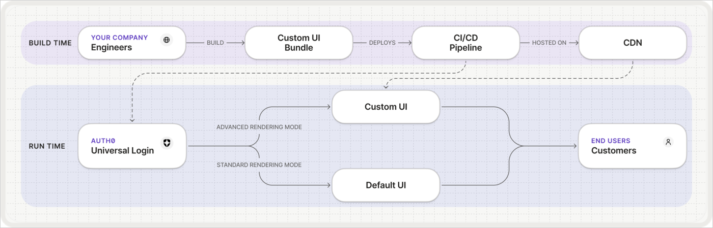 How it works ACUL