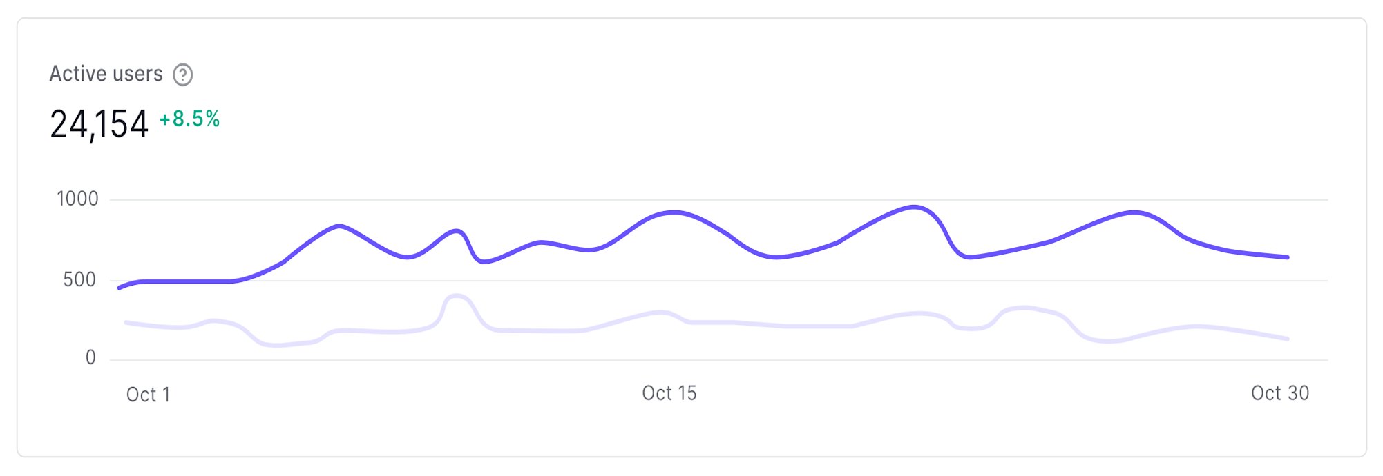 Exemple de graphique linéaire des utilisateurs actifs dans la page Activity du Dashboard