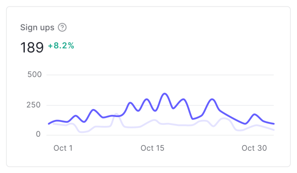Auth0 DashboardのActivityページにあるサインアップ折れ線グラフの例