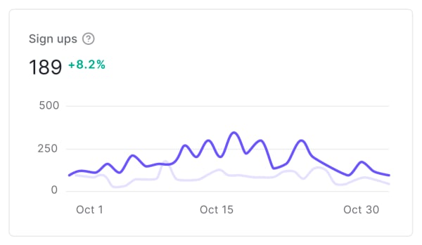 Exemple de graphique linéaire des inscriptions sur la page Activity du Dashboard