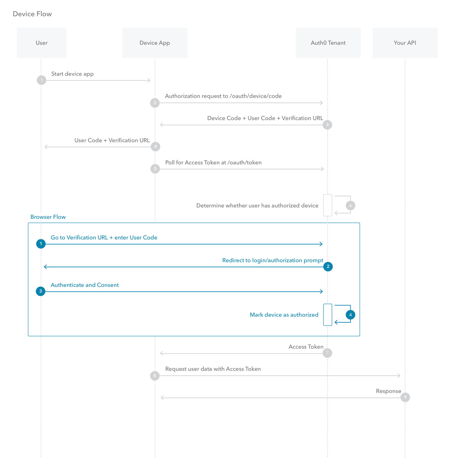 Flows - Device Authorization - diagramme de séquence d’autorisation