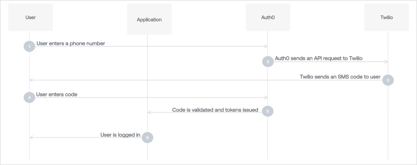 Diagramme du processus Passwordless SMS avec Universal Login