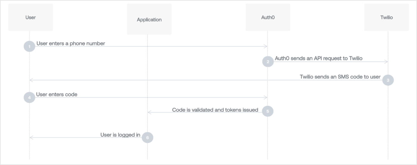 Diagramme du processus Passwordless SMS avec Universal Login