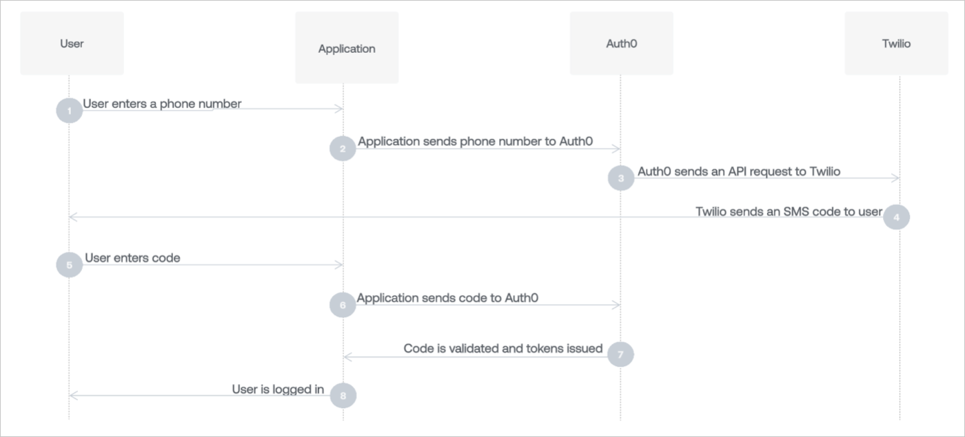 Processus SMS d’authentification Passwordless
