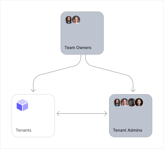 Auth0 Teams vous permet de gérer tous les tenants et administrateurs