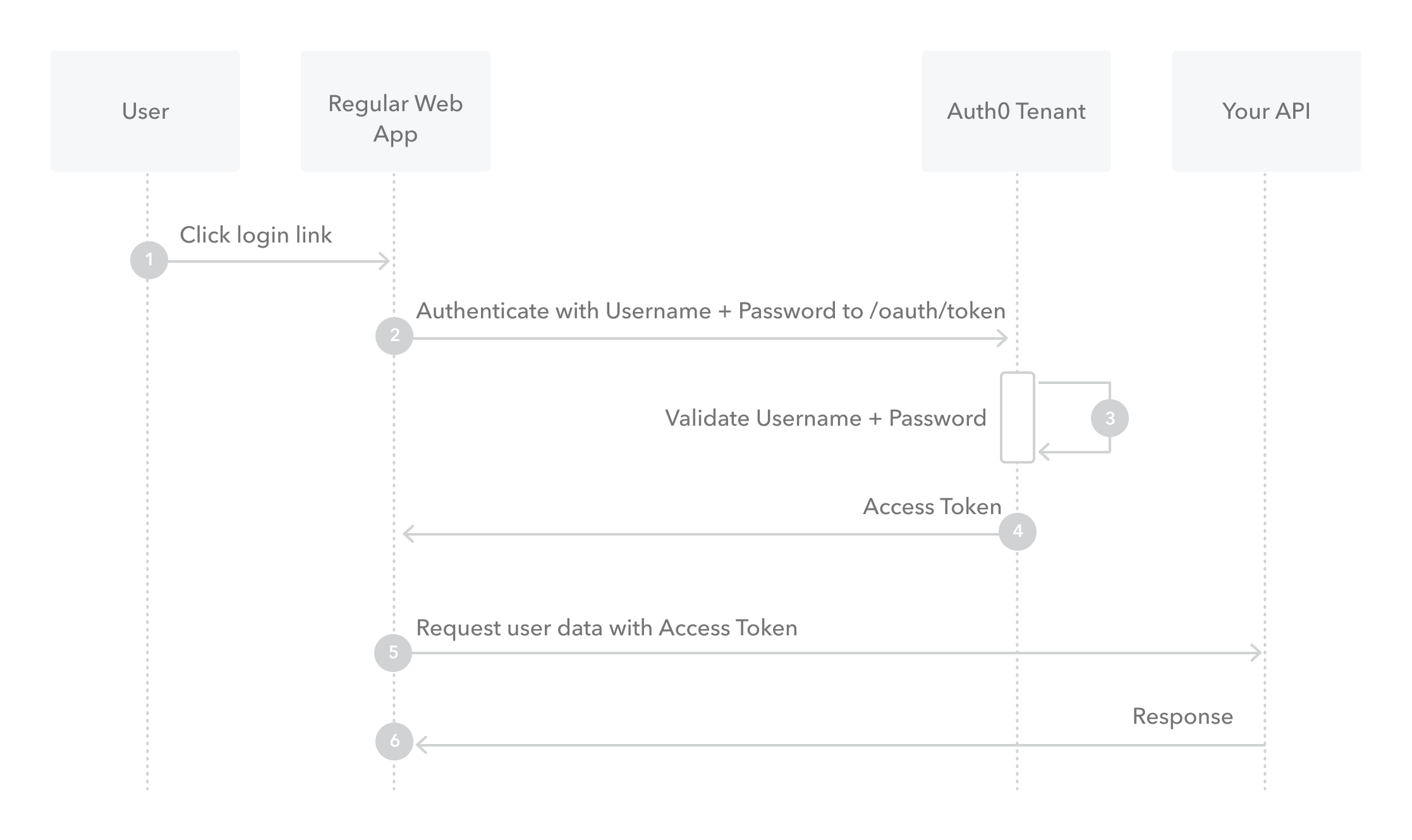 Diagramme - Flux Resource Owner Password