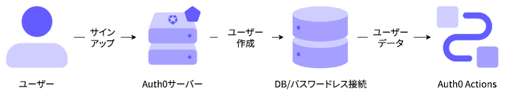 Diagram of the Actions Post User Registration Flow.