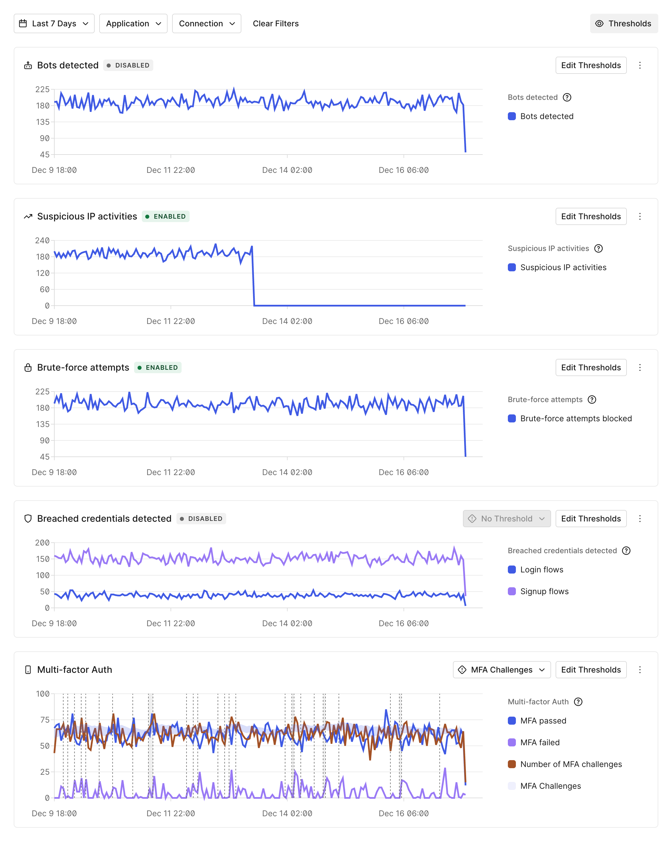 Screenshot shows multiple line graphs for the Security Center Threat Protection tab.
