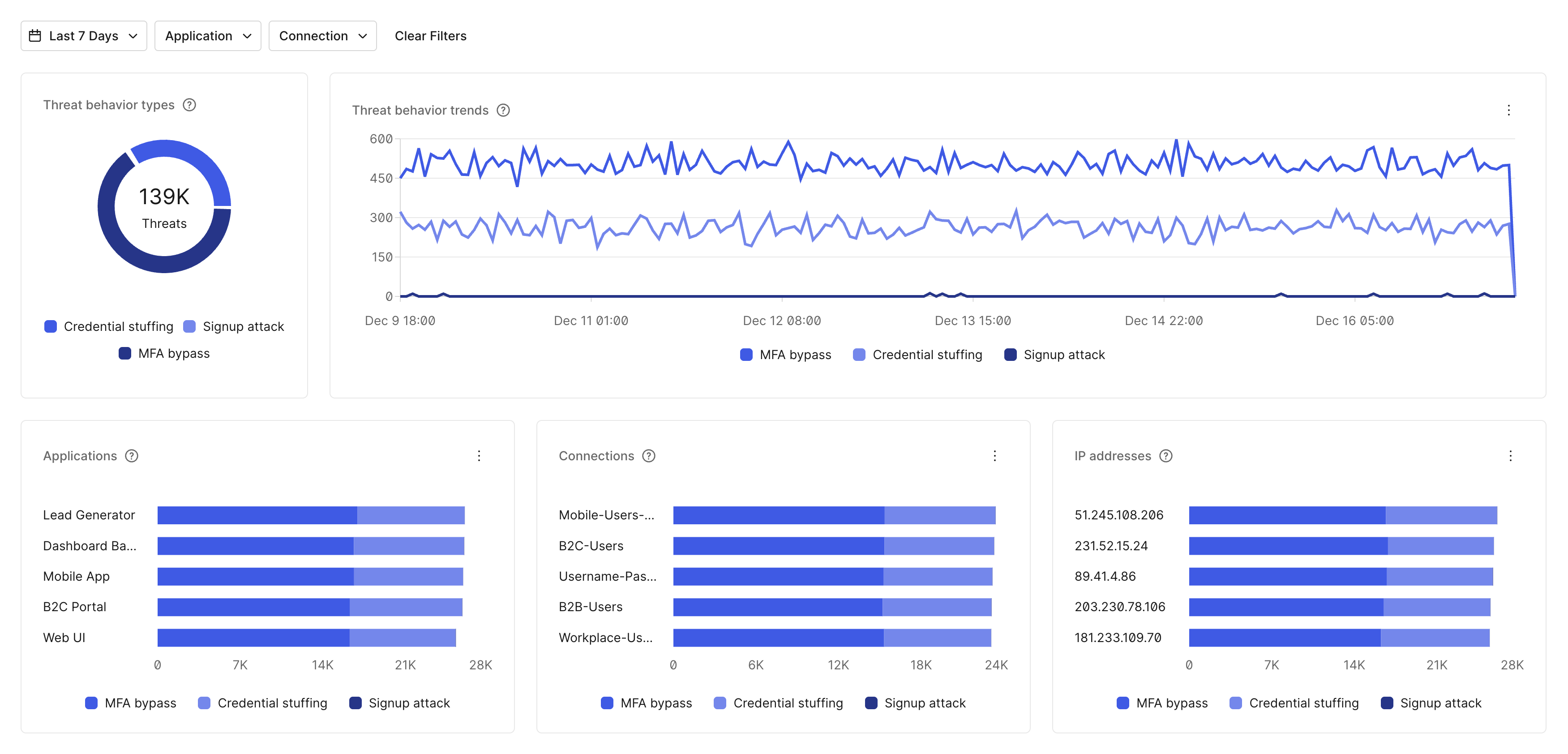 Screenshot shows a dashboard, a line graph, a horizontal bar chart, and a doughnut chart. The dashboard details the total traffic, total threats, and percentage of threats. The line graph details threat behavior trends by traffic type. Separate lines exist for normal traffic, credential stuffing, signup attacks, and MFA bypass threats. The horizontal bar chart details threat behavior by app. Each bar represents a specific app and different threat types are color coded within the bar. The doughnut chart details the threat behavior type breakdown and different threat types are color coded within the doughnut.