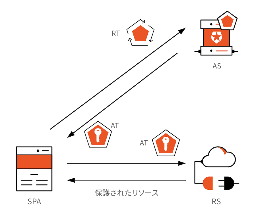 リフレッシュトークンローテーションでSPAのユーザーセッション維持の図