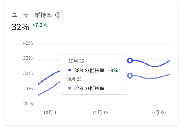 Dashboardアクティビティページのユーザー保持の折れ線グラフの例