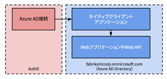 リソース所有者フローを使用するAzure ADアプリの概要図