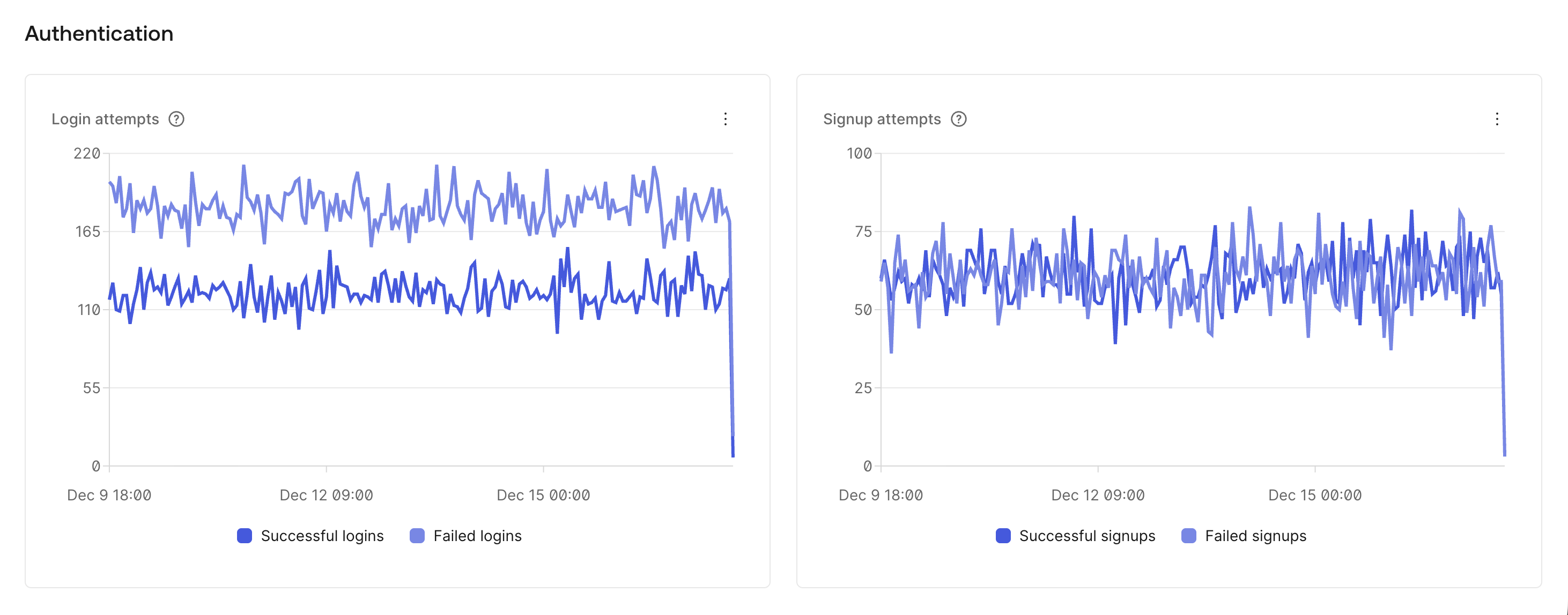 Screenshot shows two line graphs. One shows the number of login attempts in the last 7 days. Separate lines are shown for successful logins and failed logins. The other shows the number of signup attempts over the last 7 days. Separate lines are shown for successful signups and failed signups.