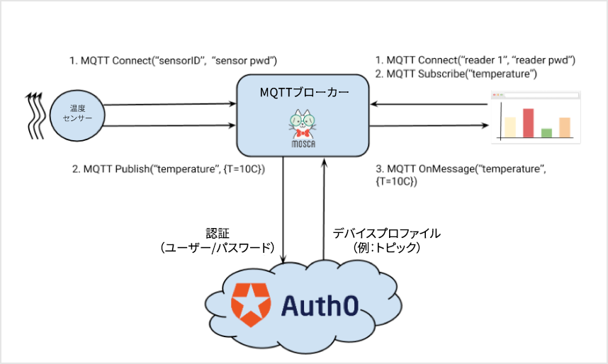 MQTTのデータフロー図