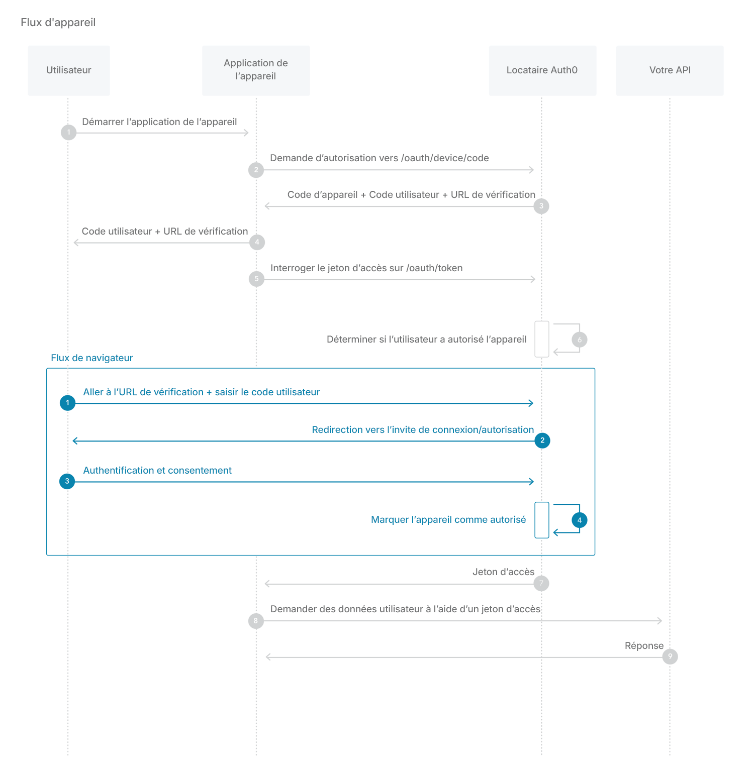Flux - Autorisation d’appareil - Schéma de la séquence d’Authorization (Autorisation)
