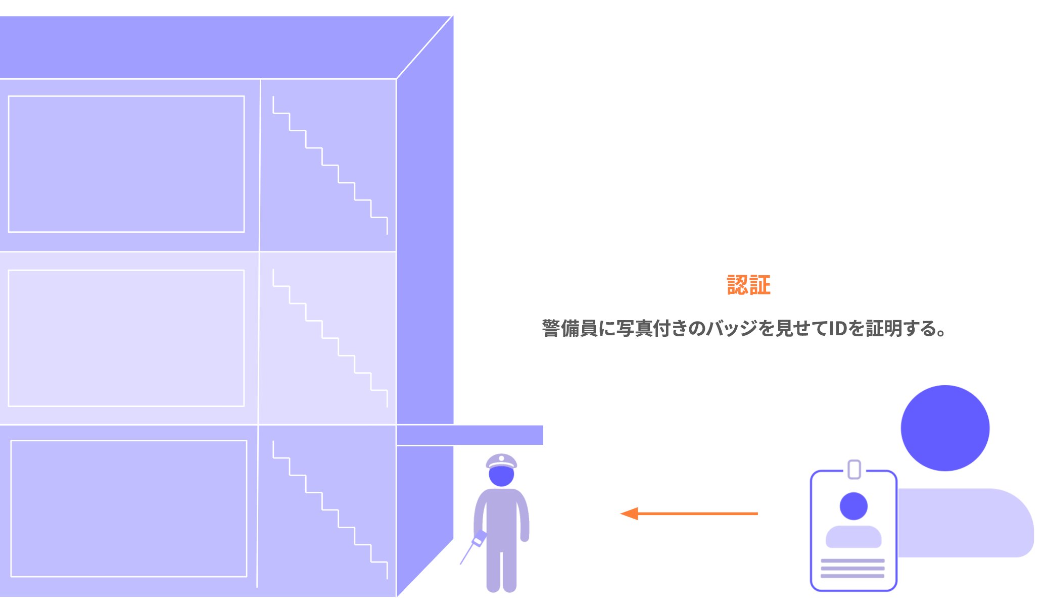 認証の仕組みが、建物の入り口で各人のバッジを確認する警備員に似ていることを示す図