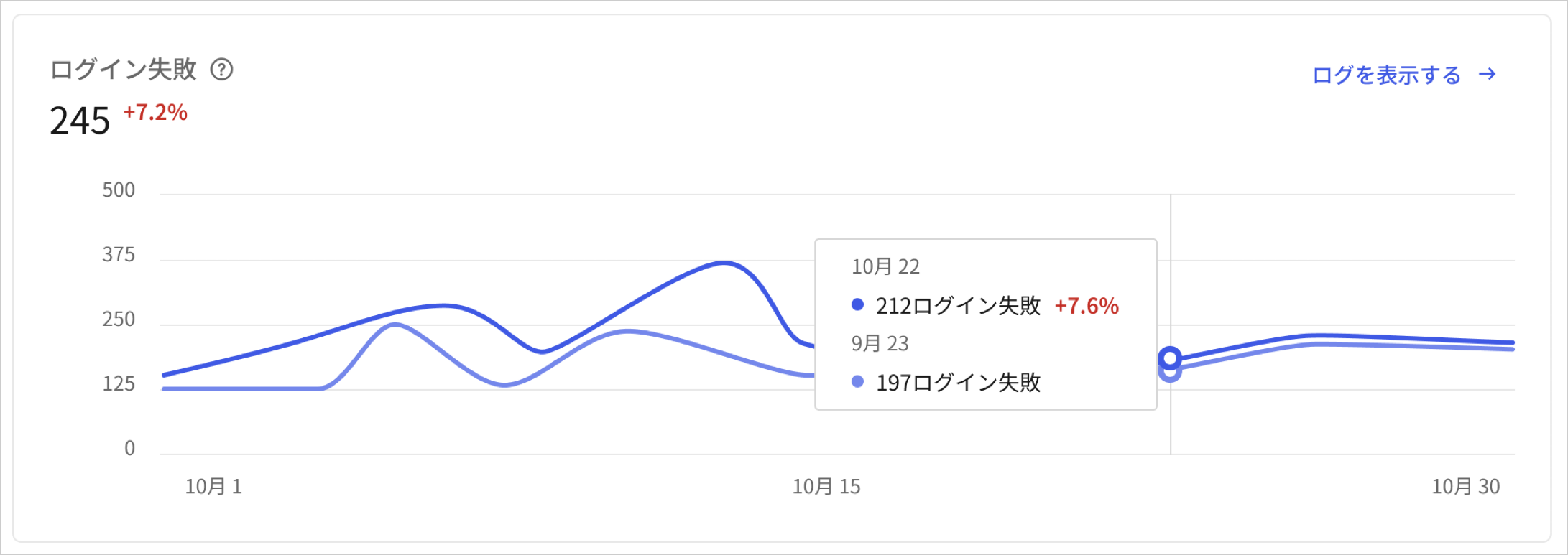 Dashboardアクティビティページの失敗したログインの折れ線グラフの例