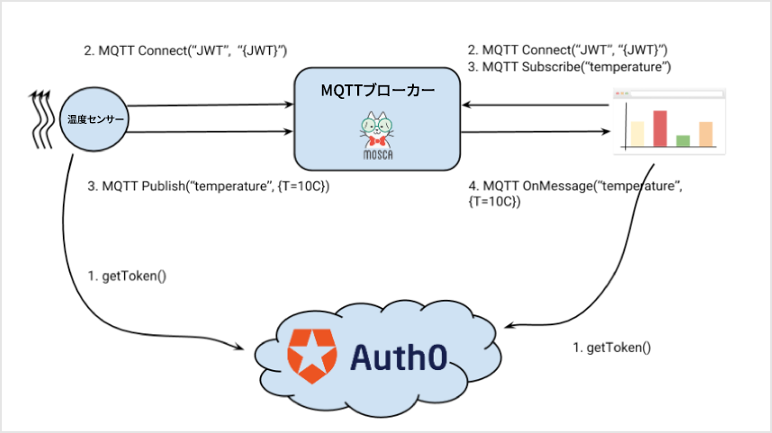 MQTTのJSON Web Tokenデータフロー図 