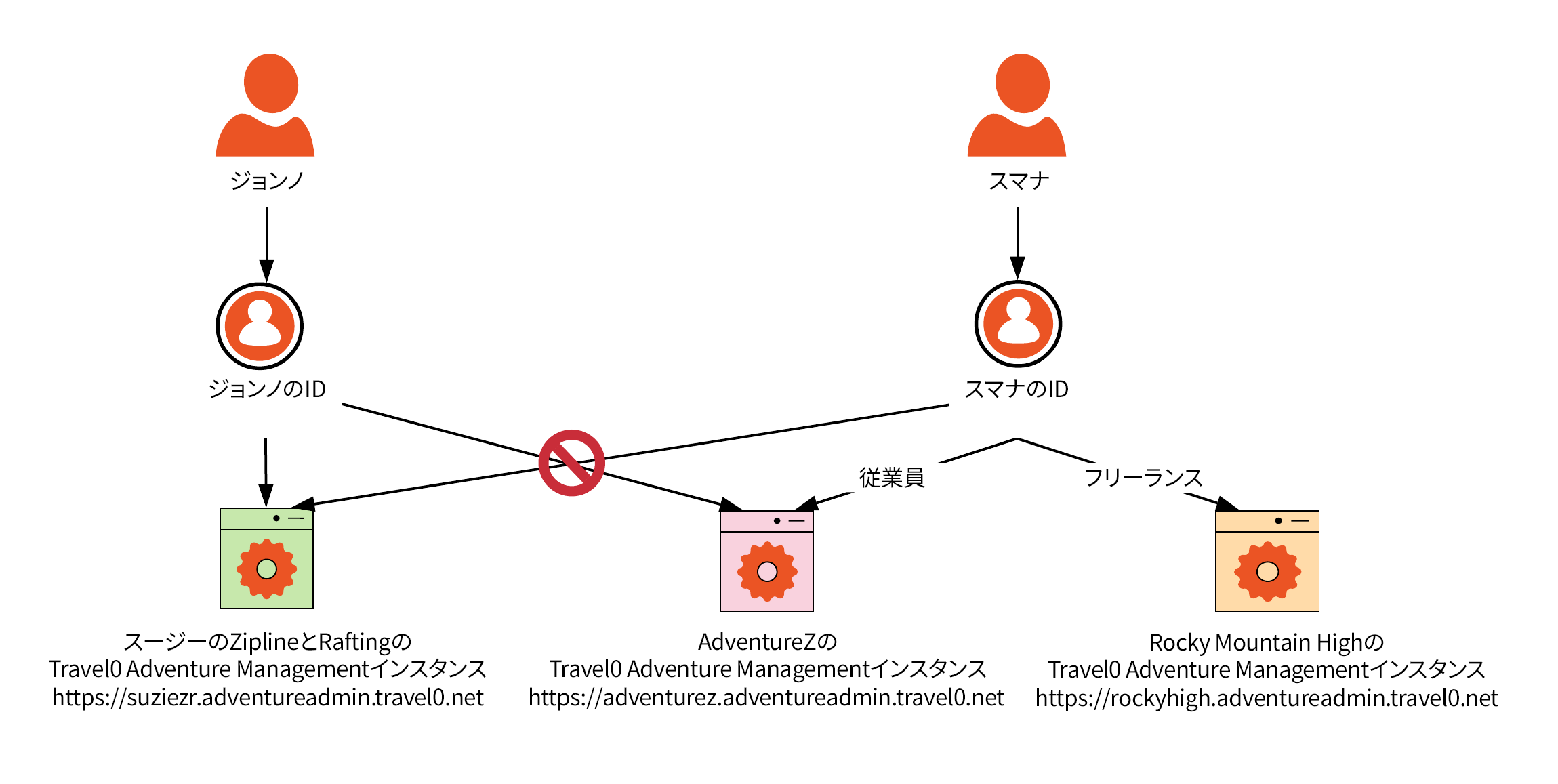 Architecture Scenarios - Multitenancy - Diagram - Shared users