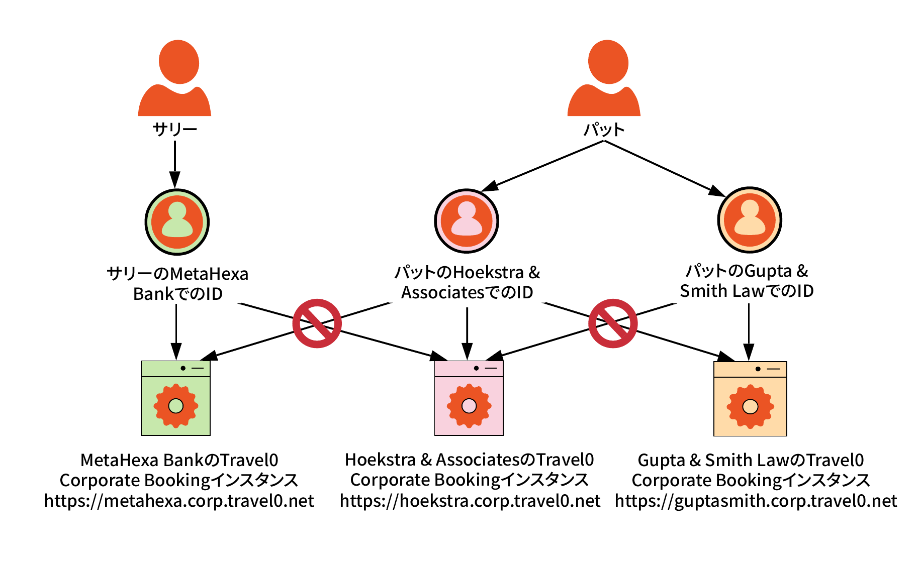 Architecture Scenarios - Multitenancy - Diagram - Isolated users
