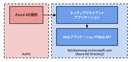 リソース所有者フローを使用するAzure ADアプリの概要図