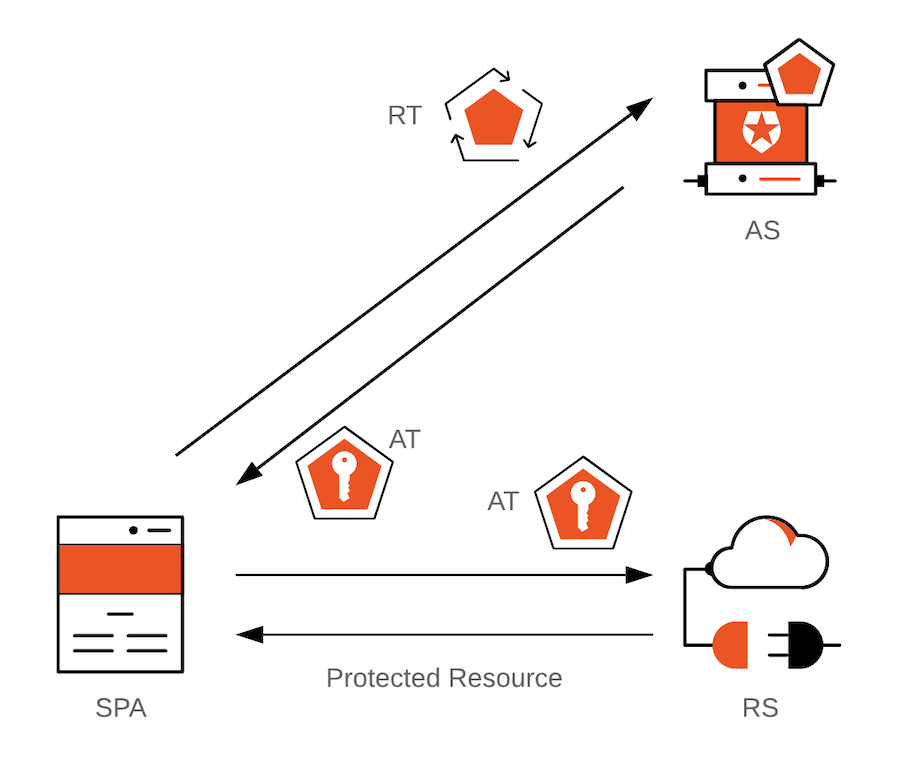 Refresh Token Rotation Maintain User Sessions in SPAs diagram