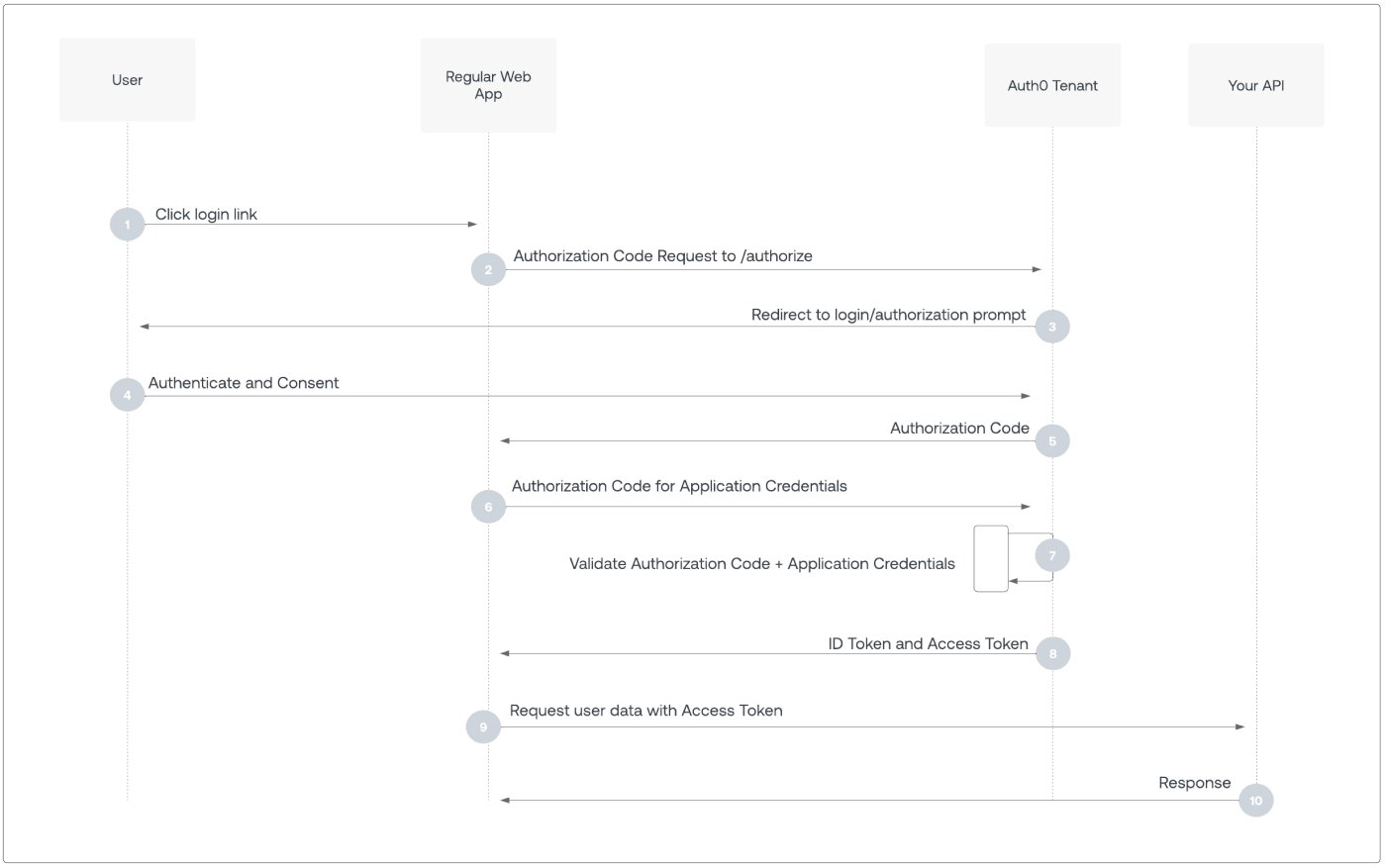 Auth - Auth code flow- Authorization sequence diagram