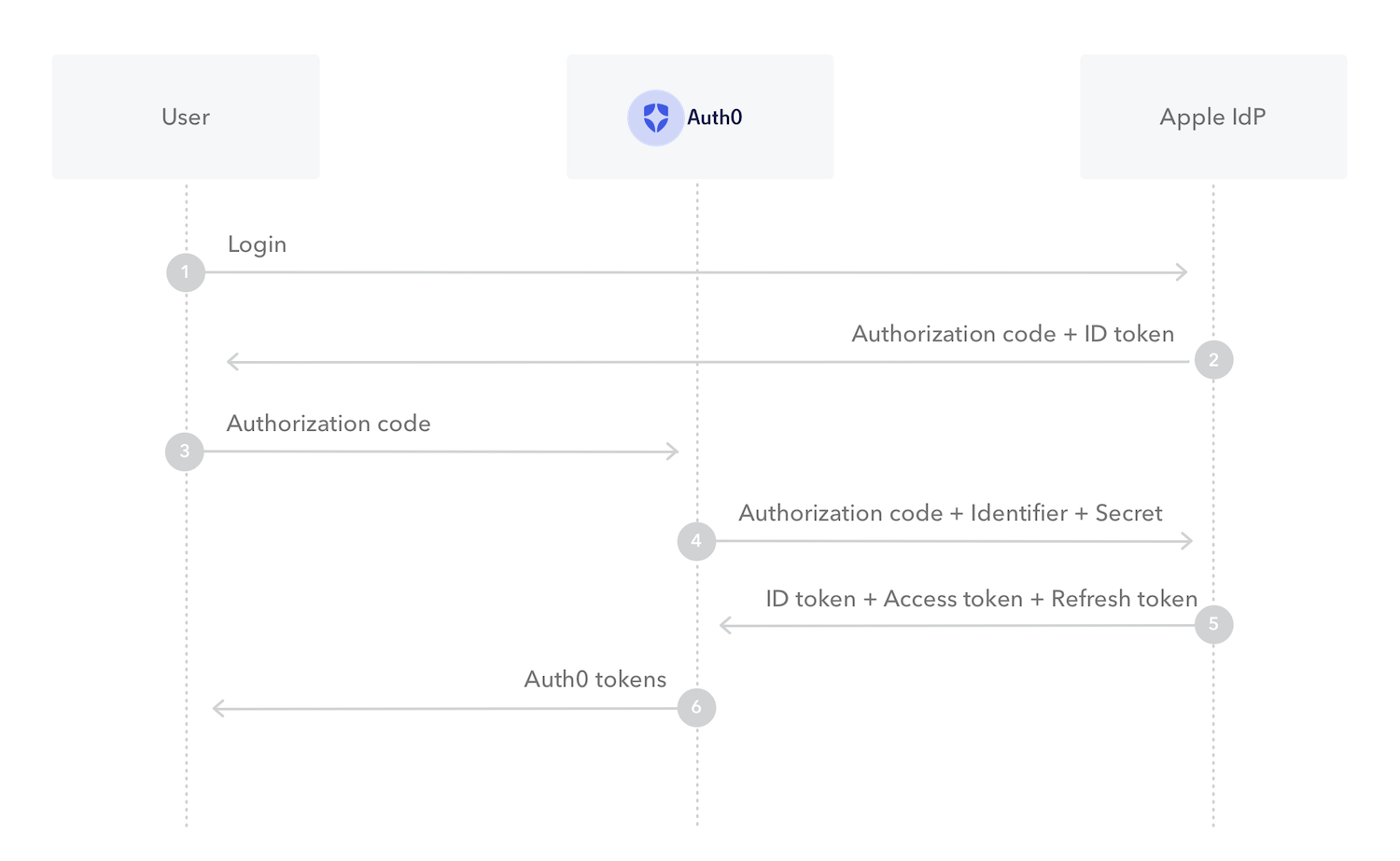 Diagram of the Sign In with Apple Authentication Flow