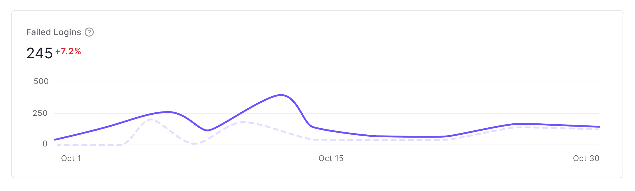 Example Dashboard Activity page Failed Logins line graph