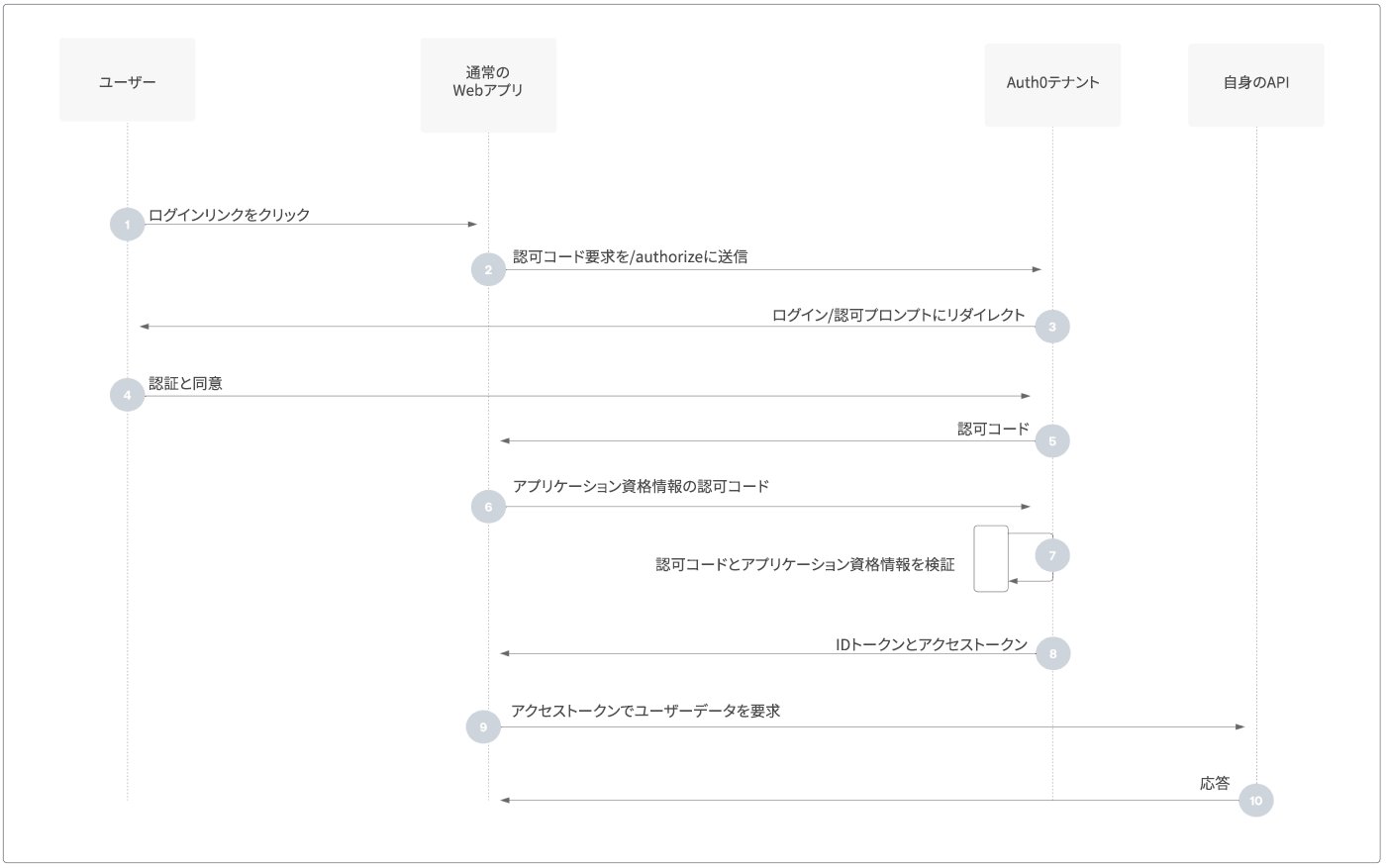 認可 - 認可コードフロー - 認可シーケンス図