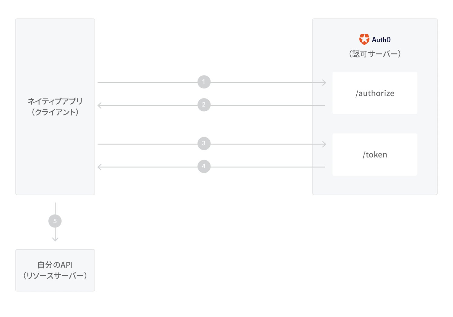 図 - マイクロサイト - PKCEを使った認証コード