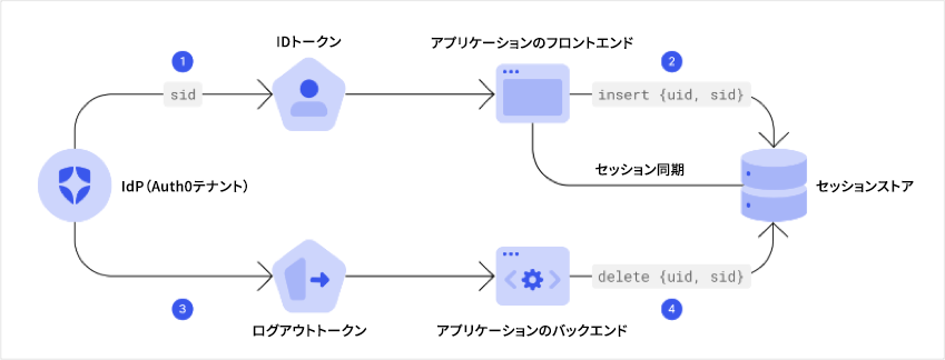 Workflow for back-channel logout