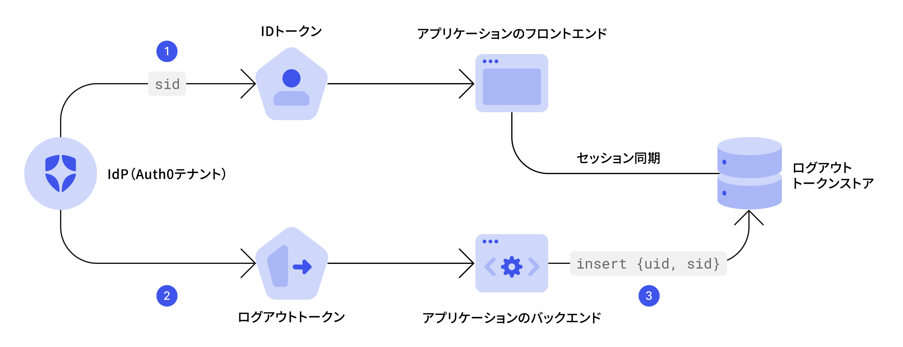 Logout Token Store