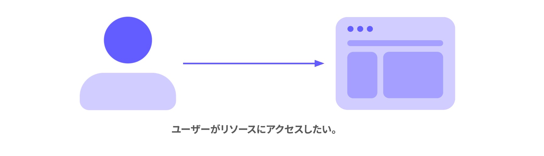 ユーザーがリソースにアクセスしている簡単な図