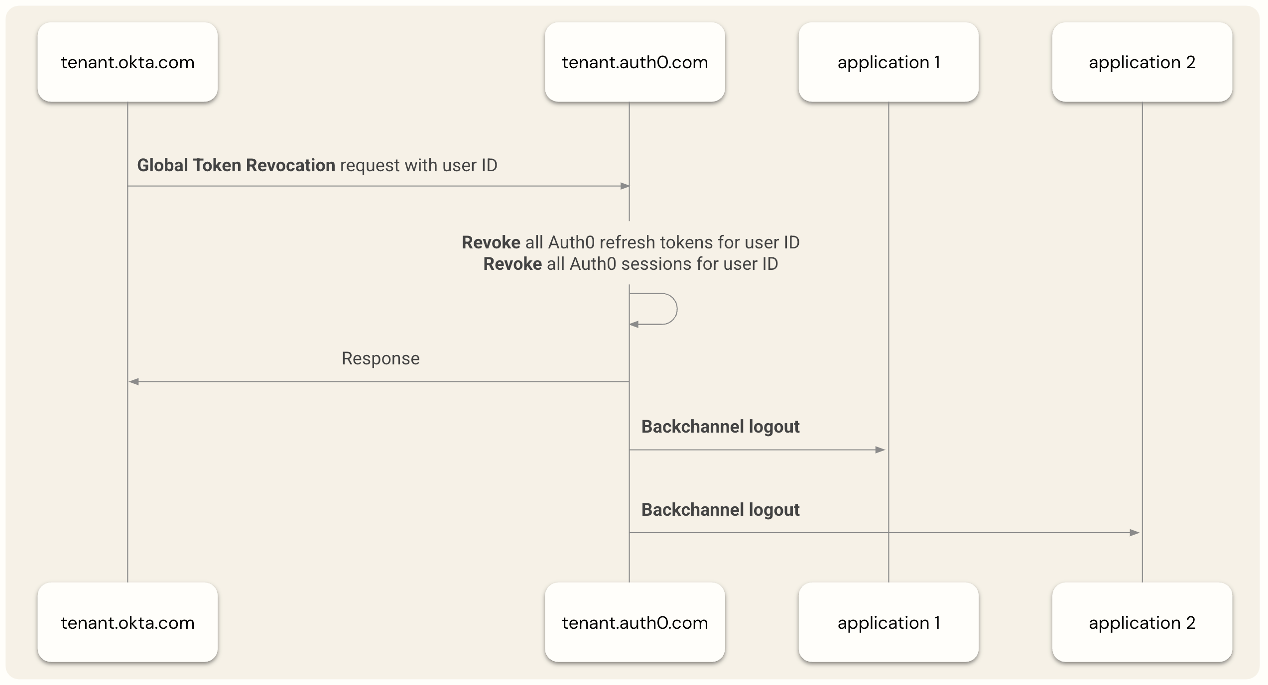 User workflow using Universal Logout