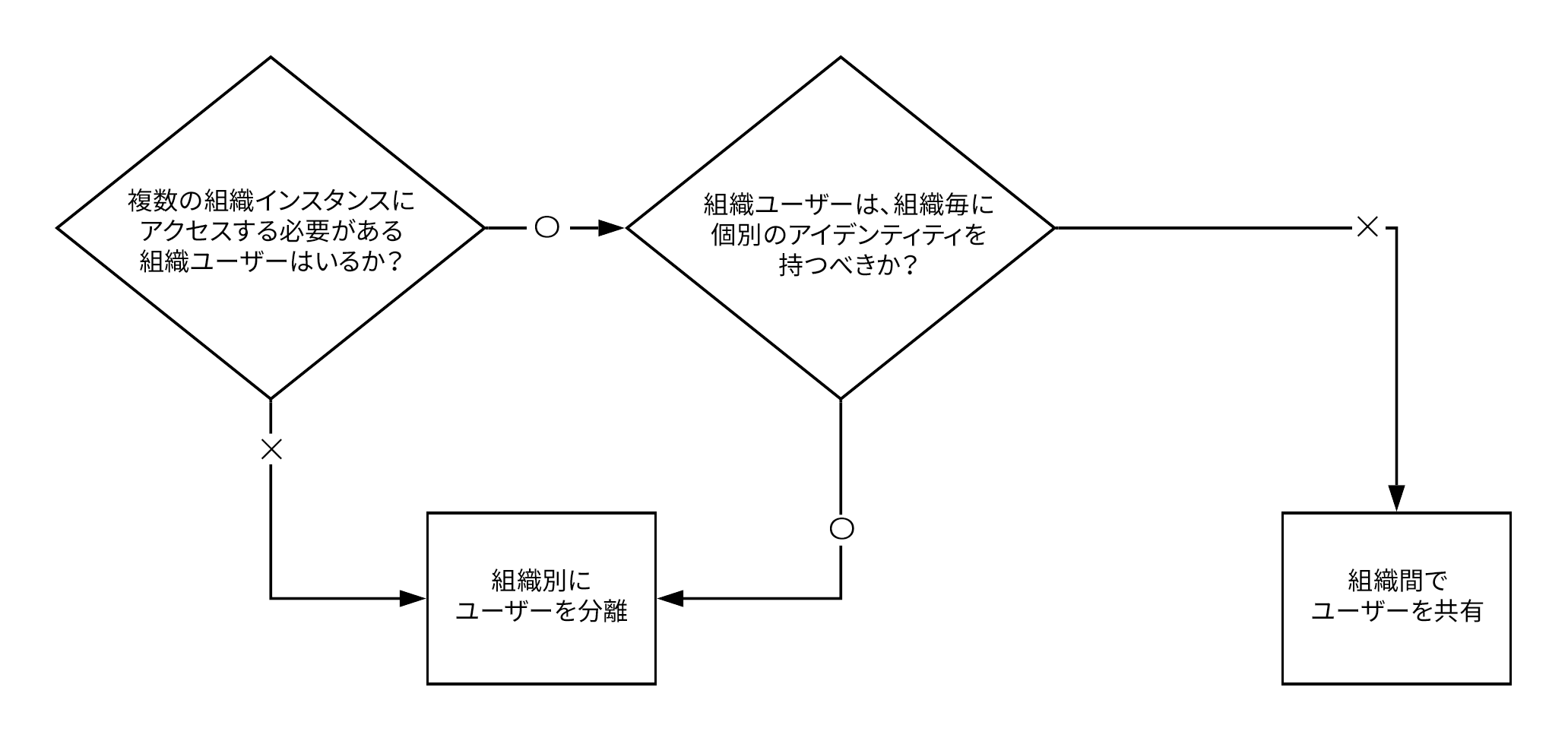 Architecture Scenarios - Multitenancy - Diagram - Multiple organizations shared decision