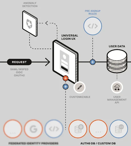 Custom Database Connection Flow