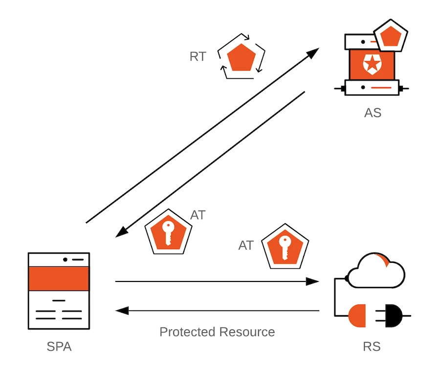 Refresh Token Rotation Maintain User Sessions in SPAs diagram