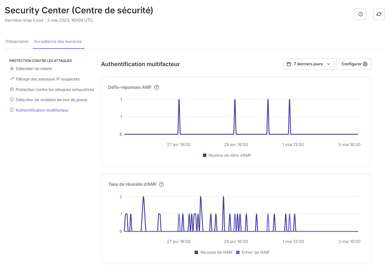 La capture d’écran comprend deux graphiques linéaires. L’un montre le nombre de défis MFA des 7 derniers jours. L’autre montre le taux de réussite MFA des 7 derniers jours. Des lignes distinctes représentent les MFA réussies et les MFA en échec.
