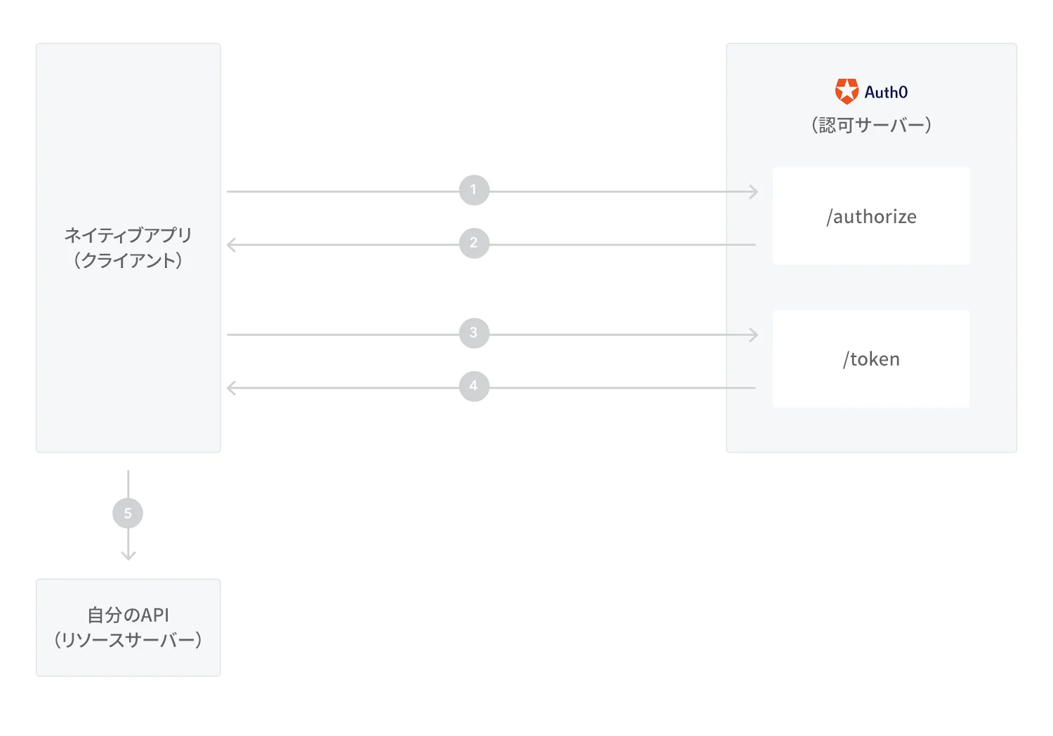 図 - マイクロサイト - PKCEを使った認証コード