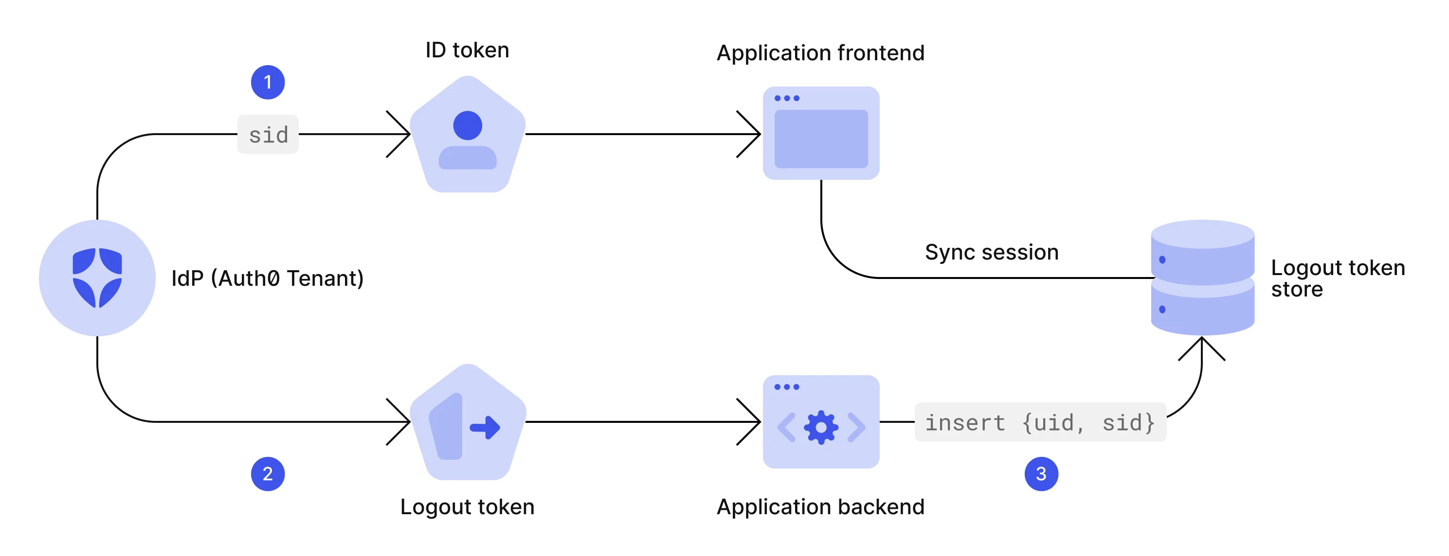 Logout Token Store