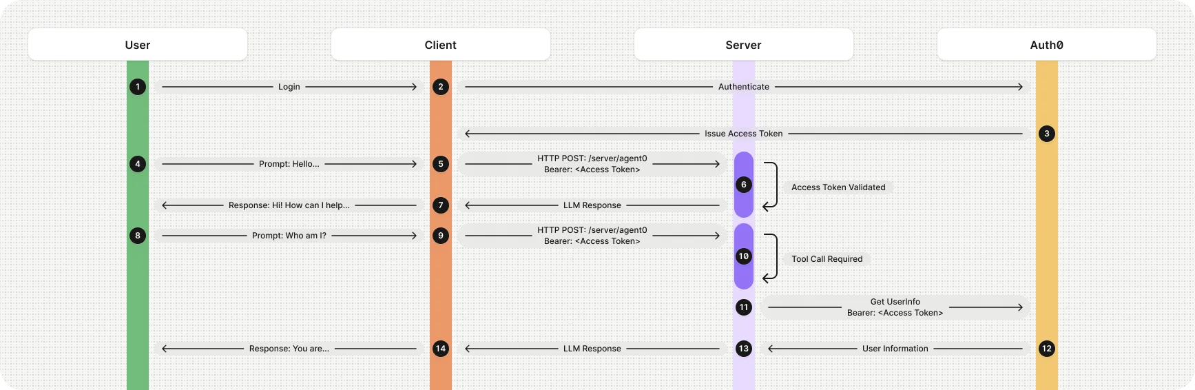 See the full end-to-end authentication flow for Auth0 Model Context Protocol Server.