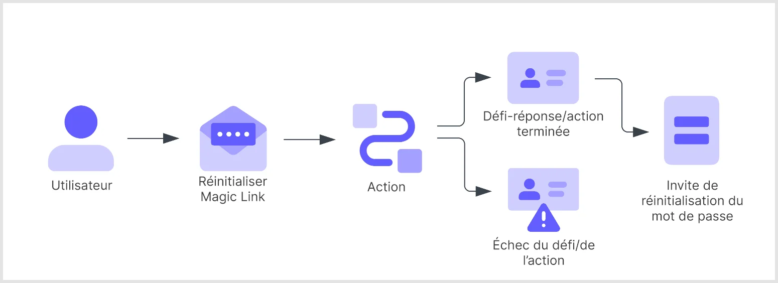 To use the Password Reset Flow, navigate to Dashboard > Actions > Flows