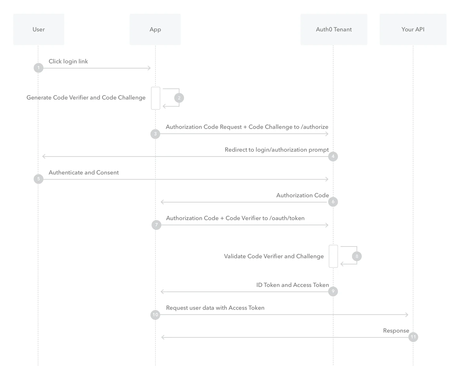 Flows - Authorization Code with PKCE - Authorization sequence diagram